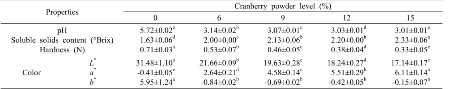 Table 1. Physicochemical properties of jelly incorporated with different levels of cranberry powder
