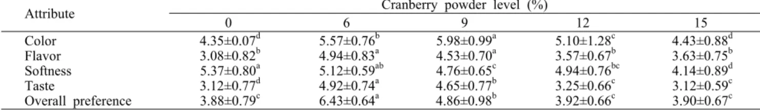 Table 2. Consumer preferences of jelly incorporated with different levels of cranberry powder