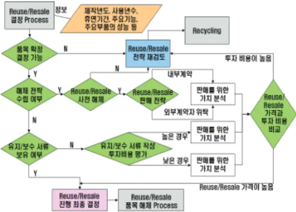 Fig.  4  Reuse  and  Resale  Decision  Process