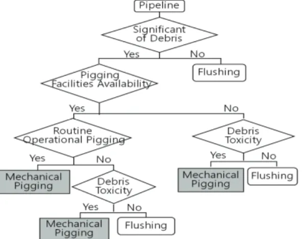 Fig.  7  Pigging  and  Flushing  Process  Decision  Tree