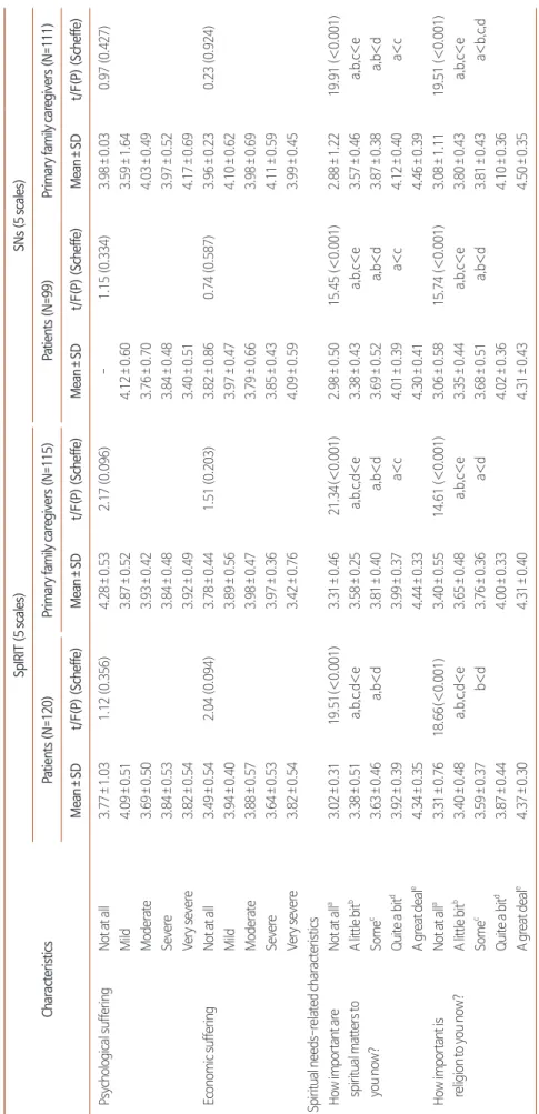 Table 2. Continued. Characteristics