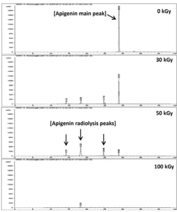 Fig. 2. HPLC chromatogram of UV spectrum, apigenin was de- de-tected by Agilent Eclipse XDB-C18 (4.6 mm×150 mm, 5 µM) and the mobile phase consisted of 0.1% formic acid water