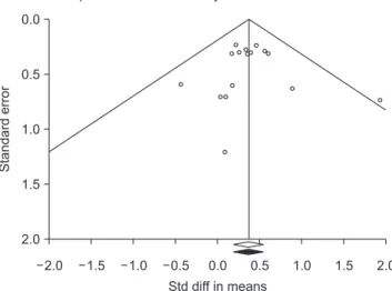Figure 3. Funnel plot of the included studies.