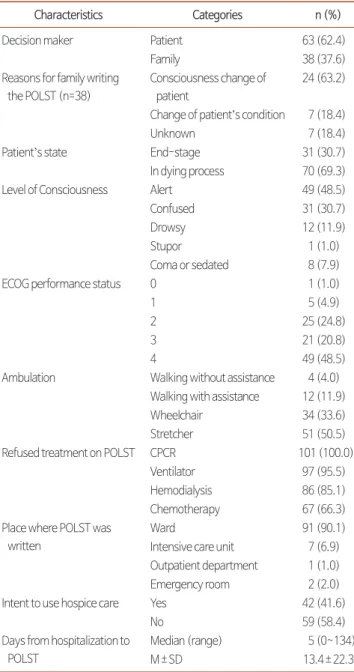 Table 2. Characteristics of Physician Orders for Life-Sustaining Treatment  (N=101).
