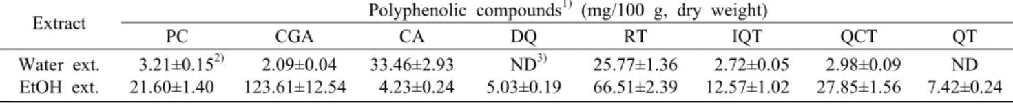 Table 3. Levels of polyphenolic compounds of the water and ethanol extracts from mulberry (Morus alba L.) fruits Extract Polyphenolic compounds 1)  (mg/100 g, dry weight)