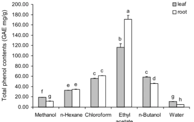 Table 1. Yield of each fractions extracted from Allium hookeri Solvent Yield (%, w/w)