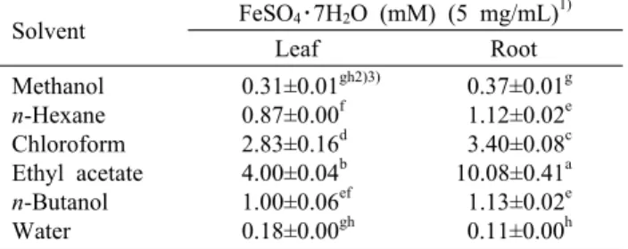 Table 4. Ferric reducing antioxidant potential (FRAP) on the  Allium hookeri methanol extract by solvent fractionation