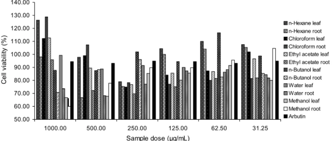 Fig. 3. Cell viability on various  solvent fractions from methanol  extract of Allium hookeri
