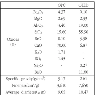 Table  2.  Mix  design  of  concrete  and  paste  mixes 