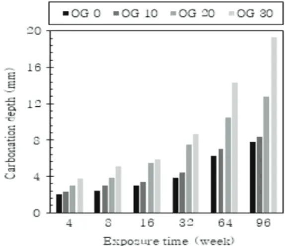 Fig.  3  Carbonation  depth  of  OLED-mixed  concrete  with  time  exposed  to  an  accelerated  conditions