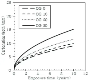 Fig.  4  Carbonation  depth  of  OLED-mixed  concrete  with  time  exposed  to  an  natural  conditions
