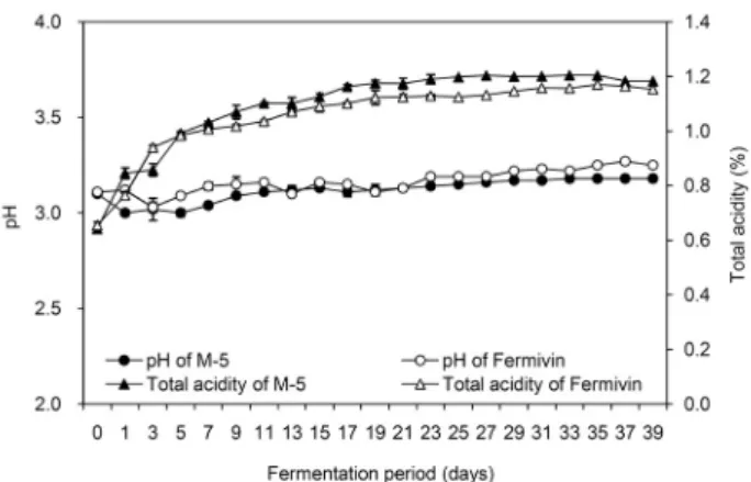 Fig. 2. Changes in pH and total acidity of blueberry wines fer- fer-mented using two yeast (S