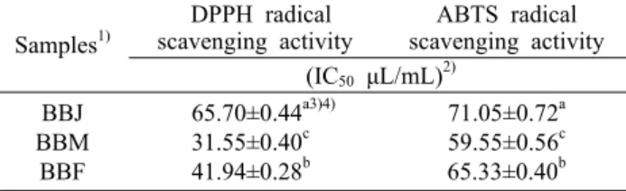 Table 2. Comparison of IC 50  values of DPPH and ABTS radical scavenging activity of blueberry juice and blueberry wines