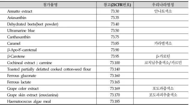 Table  2.  미국의  천연색소첨가물(Subpart  A  -  식품용)하여는  사용기준  및  표시사항이  규정되어  있다. 개별  식품  첨가물의  규격은  FCC(Food  Chemicals Codex)에  수록되어  있다
