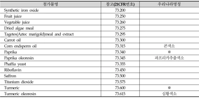 Table  2.  계속