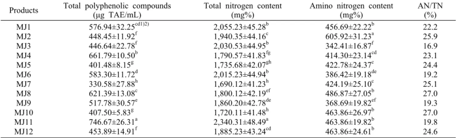 Table 2. Comparison on total nitrogen and amino nitrogen content of commercial Makjang Products Total polyphenolic compounds