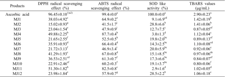 Table 5. Comparison of antioxidant activity of Makjang                                                             Products DPPH radical scavenging 