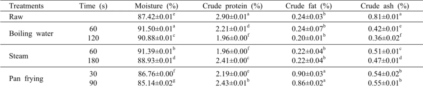 Table 2. Changes in the general composition of shiitake mushrooms depending on thermal treatments and time