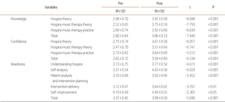 Table 3. Effects of the Hospice and Palliative Care Music Therapy Education Program (N=33).