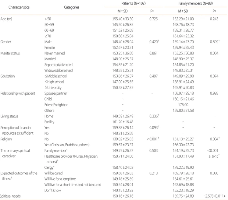 Table 2. Differences in Spiritual Needs by Participants’ General Characteristics.