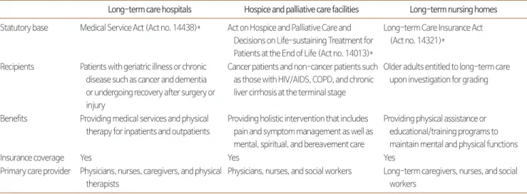 Table 1. Different Roles of the 3 Major Facilities for Care of Chronic Patients in Korea.