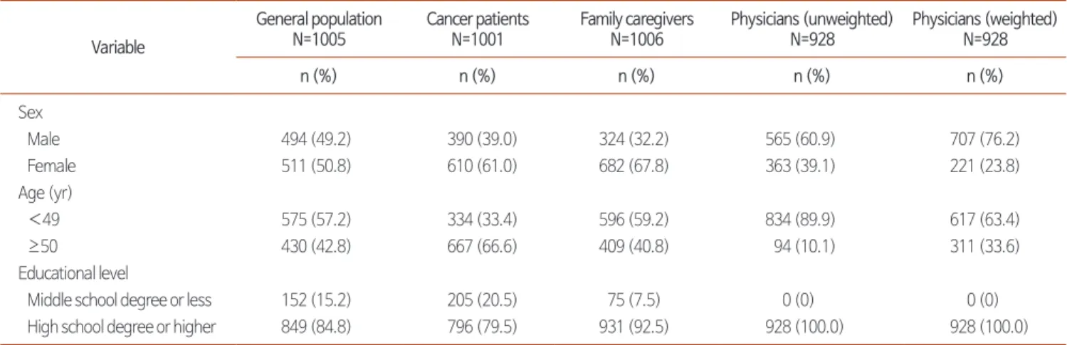 Table 2. Sample Descriptive Statistics across the 4 Study Groups.