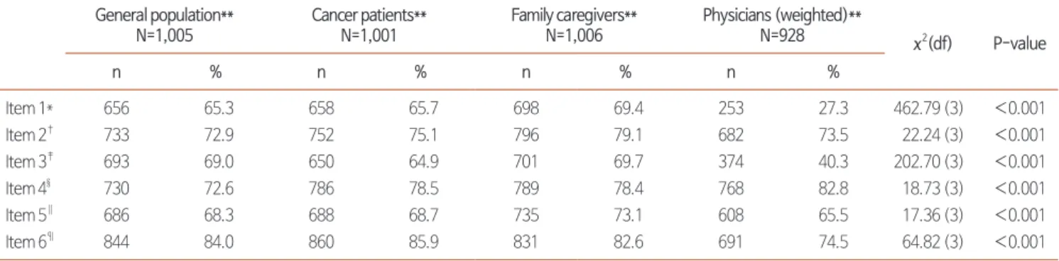 Table 3. Proportion of the Population that Agrees with the Current Amendment across the 4 Study Groups and Chi-square Values for Group Comparison.