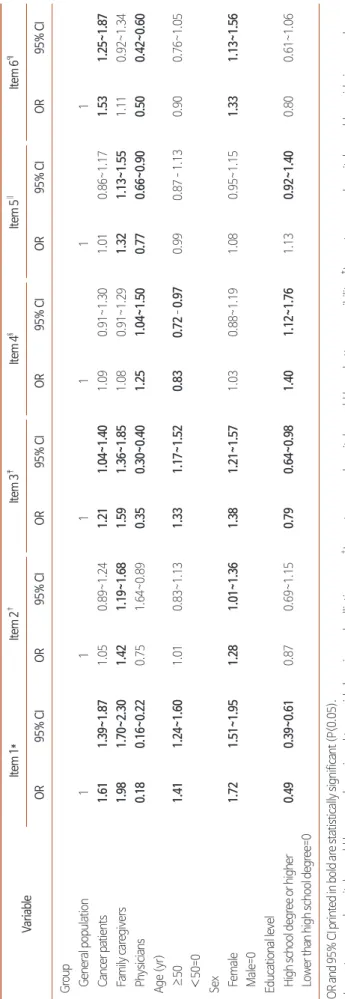 Table 4. Estimated OR (95% confidence interval) for Univariate Logistic Regression Models