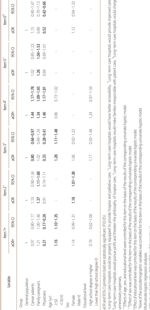Table 5. Estimated aOR (95% confidence interval) for Multivariate Logistic Regression Models