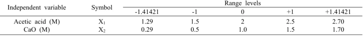 Table 1. Experimental range and values of the independent variables in the central composite design for preparation of calcium acetate from butter clam calcined powder