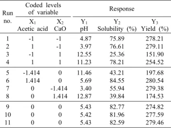 Table 2. Central composite design and responses of dependent  variables for preparation of calcium acetate from butter clam  calcined powder to independent variables