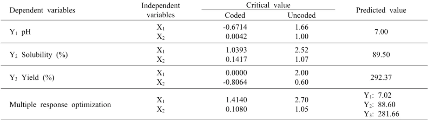 Table 3. Optimal conditions of multiple responses for preparation of calcium acetate from butter clam calcined powder using MINITAB program