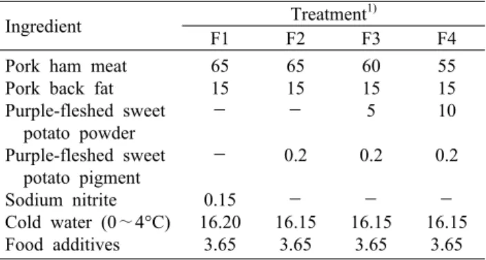 Table 1. Experimental design and ingredients composition  (unit: w/w%) Ingredient Treatment 1)