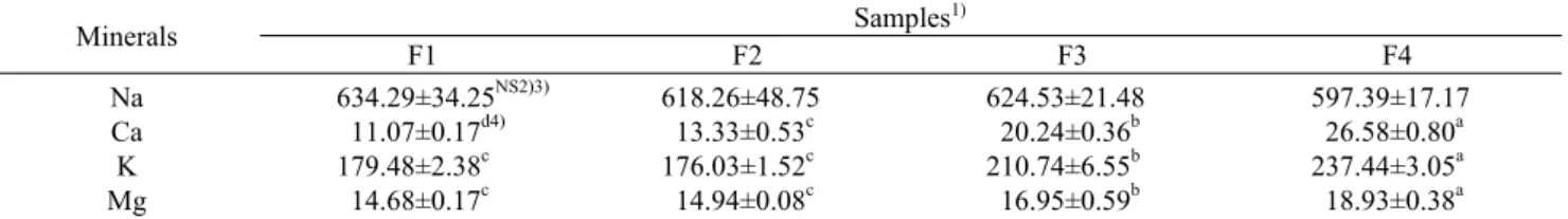 Table 4. Mineral contents of sausage added with different amount of purple sweet potato  powder and purple sweet potato  pigment  (unit: mg/100 g) Minerals Samples 1) F1 F2 F3 F4 Na Ca K Mg 634.29±34.25 NS2)3) 11.07±0.17d4)179.48±2.38c 14.68±0.17c 618.26±4