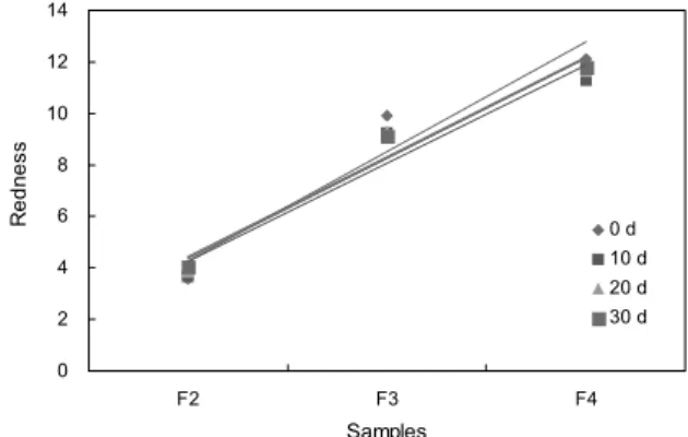 Table 5. Nitrite content of sausage added with different amount  of purple sweet potato powder and purple sweet potato pigment  (unit: mg/kg) Storage days Samples 1)