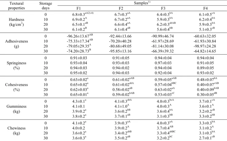 Table 7. Textural properties of sausages added with different amount of purple sweet potato  powder and purple sweet potato  pigment Textural properties Storage days Samples 1) F1 F2 F3 F4 Hardness (kg/cm 2 ) 0 1020 30    6.8±0.3 aA2)-4)   6.9±0.2A   6.5±0