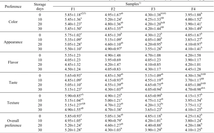 Table 8. Preference of sausages added with different amount of purple sweet potato  powder and purple sweet potato  pigment Preference Storage  days Samples 1) F1 F2 F3 F4 Color 0 10 20 30 5.85±1.18 a2)3)5.45±1.36a5.40±1.23a5.45±1.50a 4.95±1.67 ab5.20±1.24