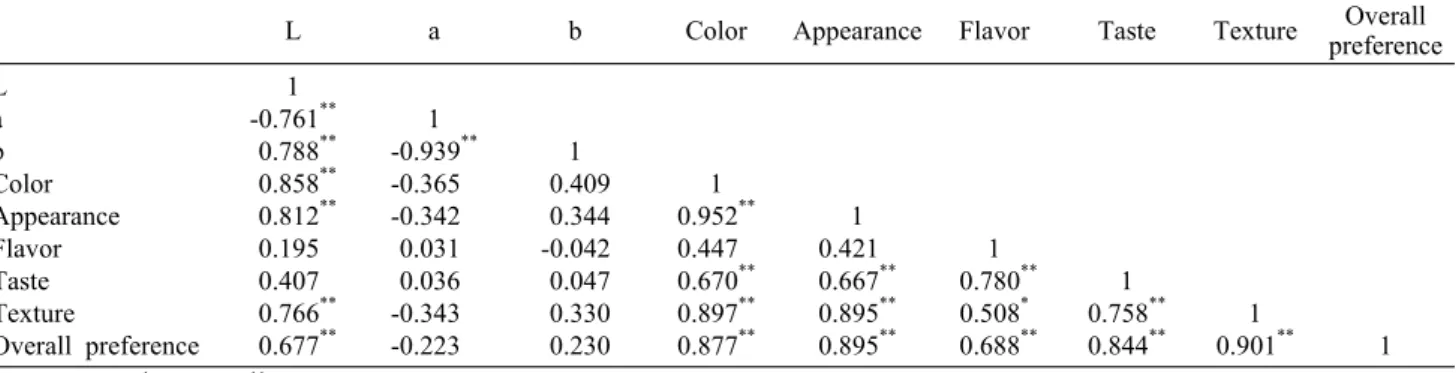 Table 9. Pearson correlation coefficient among color and sensory attributes of sausages added with different amount of purple  sweet potato powder and purple sweet potato pigment