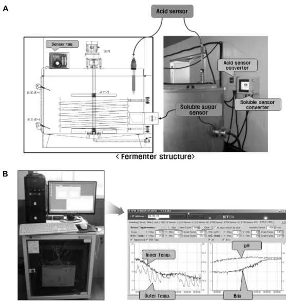 Fig. 1. Data monitoring system for traditional wine processing using RFID system and sensors