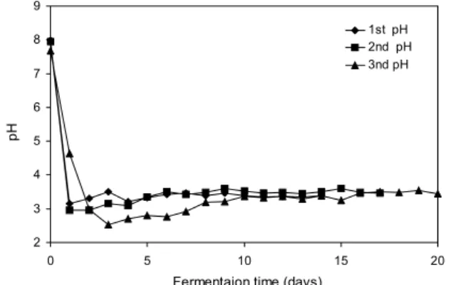 Fig. 2. Change in the internal temperature during fermentation of traditional wine. 23456789 0 5 10 15 20