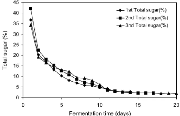 Fig. 6. Changes in the alcohol contents during fermentation of  traditional wine. 051015202530354045 0 5 10 15 20