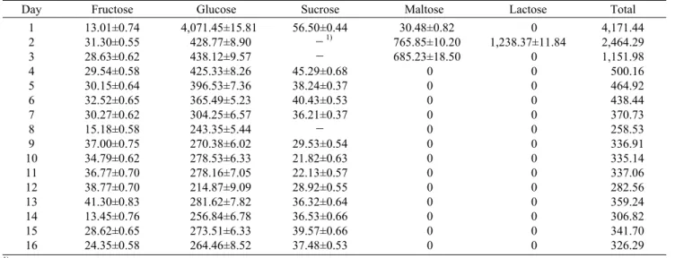 Table 1. Change of the free sugar concentration during fermentation of traditional wine                        (unit: mg%)