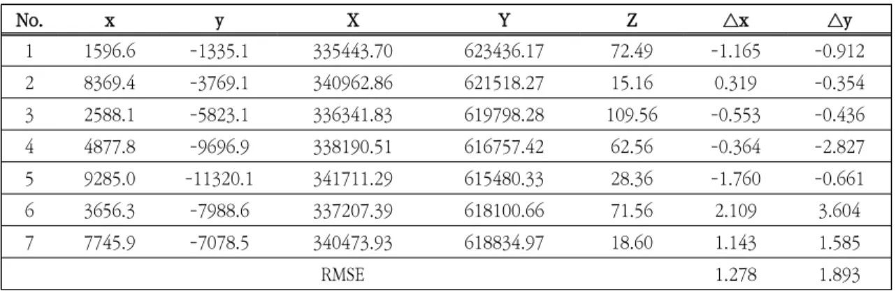 Table  1.  Ground  control  points  (7  GCPs)