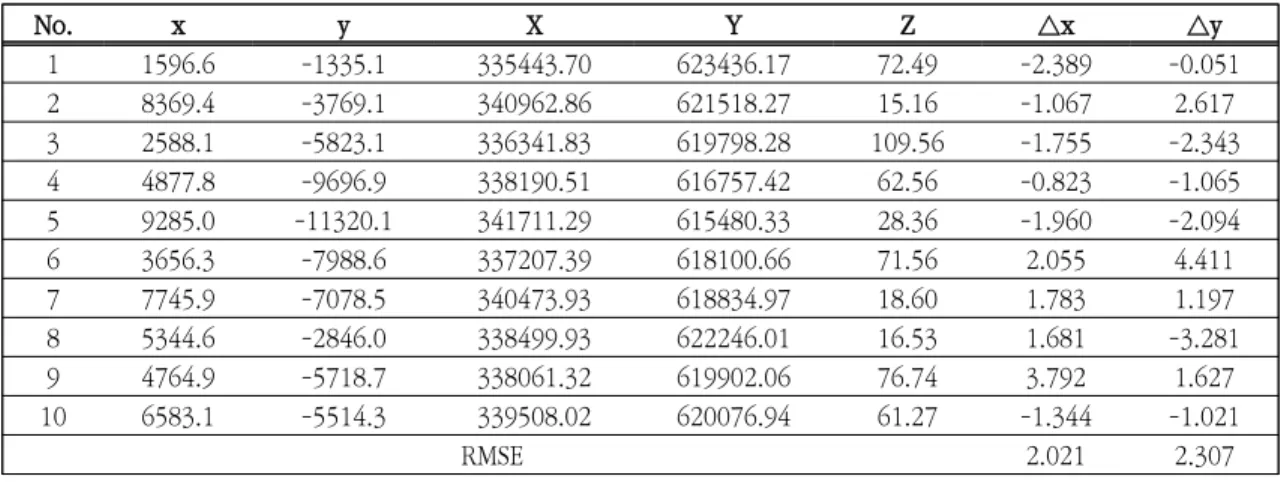 Table  3.  Ground  control  points  (10  GCPs)