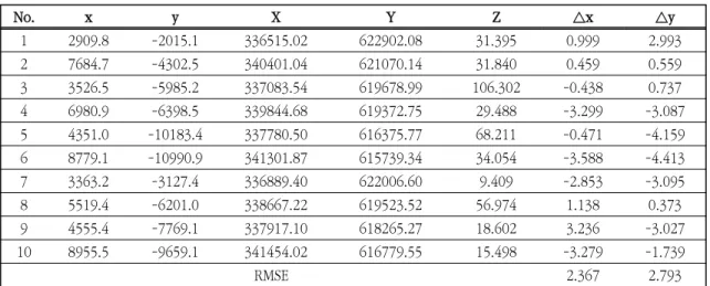 Table  4.  Check  Points  (10  GCPs)