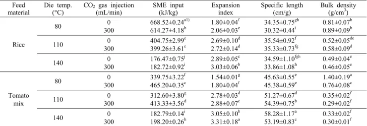 Table 2. Specific mechanical energy (SME) and expansion properties of extruded rice with tomato flour Feed
