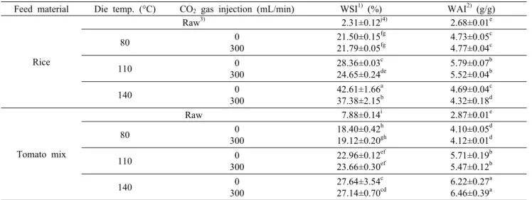 Table 3. Water solubility index and water absorption index of extruded rice with tomato flours