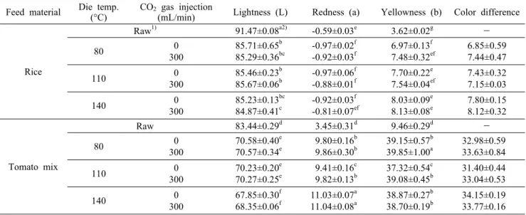 Fig. 2. DPPH radical scavenging activity of extruded rice with tomato flour. Values represent the mean of triplicate  measure-ments of analyzed sample