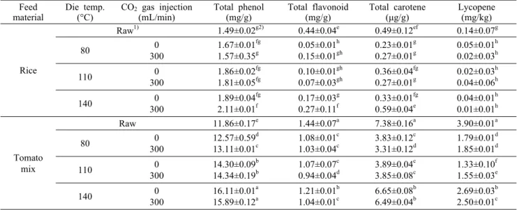 Table 5. Antioxidant activity of extruded rice with tomato flour Feed