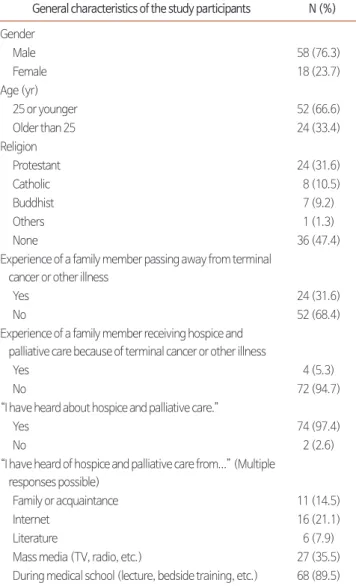 Table 3. Comparison of Knowledge on Hospice and Palliative Care before and after the Class.